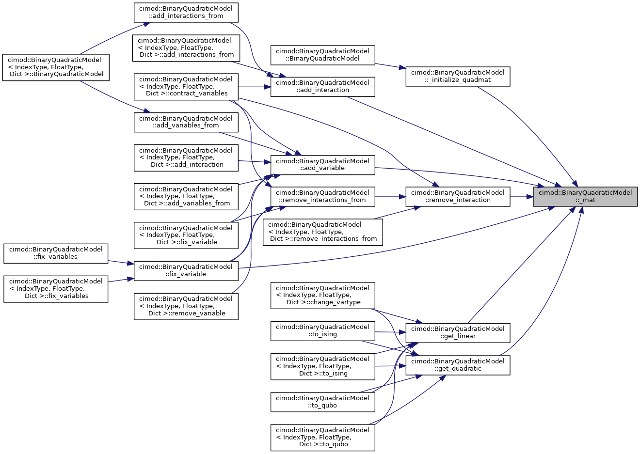 cimod: cimod::BinaryQuadraticModel Class Template Reference