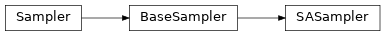 Inheritance diagram of openjij.sampler.SASampler